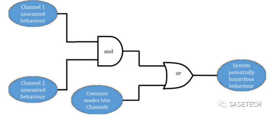 浅谈SOTIF validation的图9