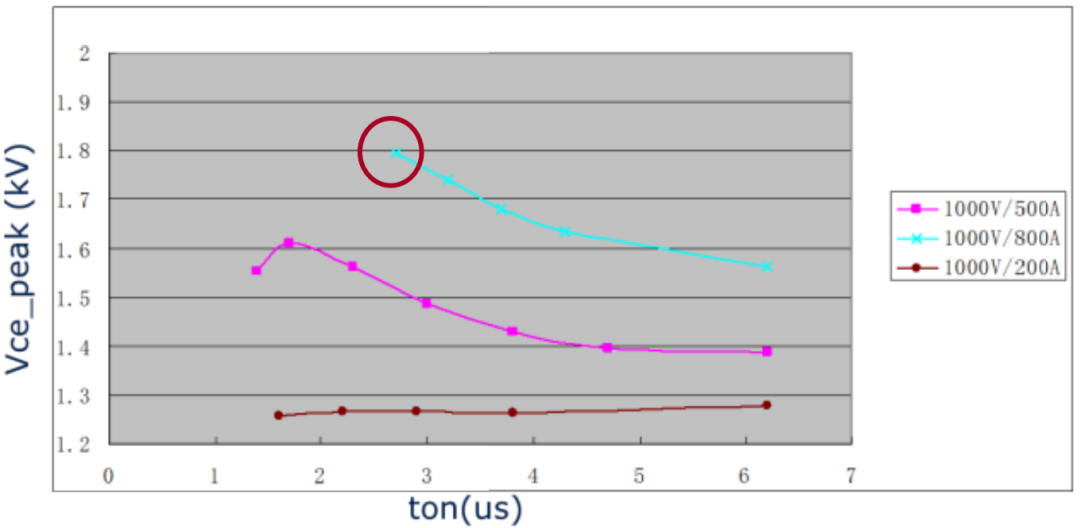 IGBT窄脉冲现象解读的图6