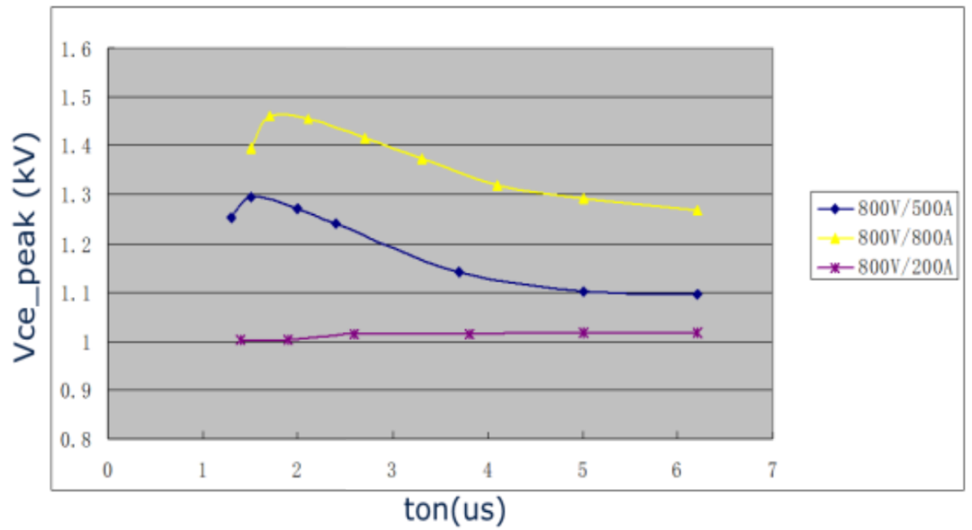 IGBT窄脉冲现象解读的图5
