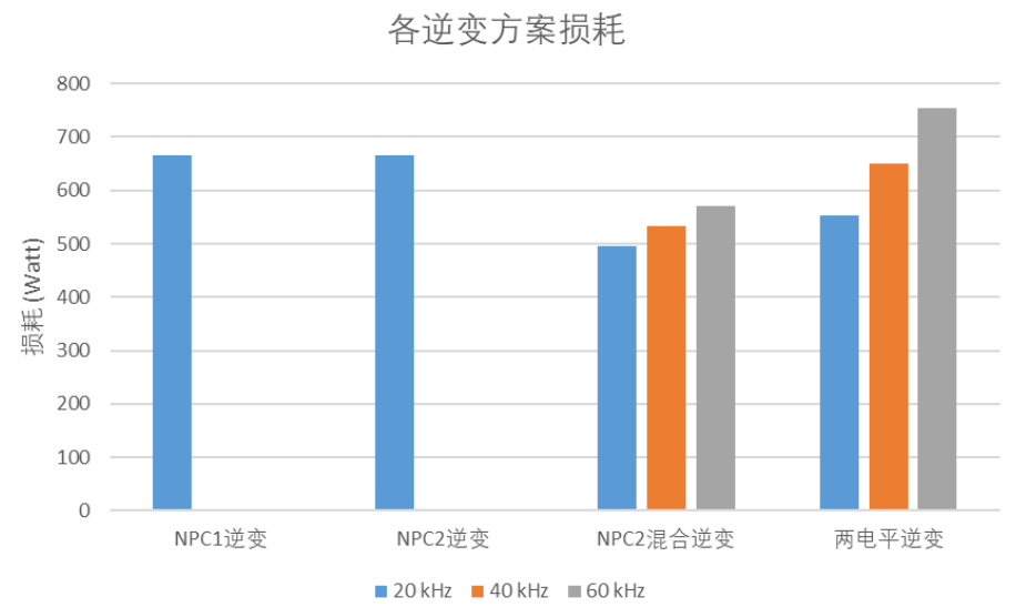 碳化硅器件在UPS中的應用研究的圖18