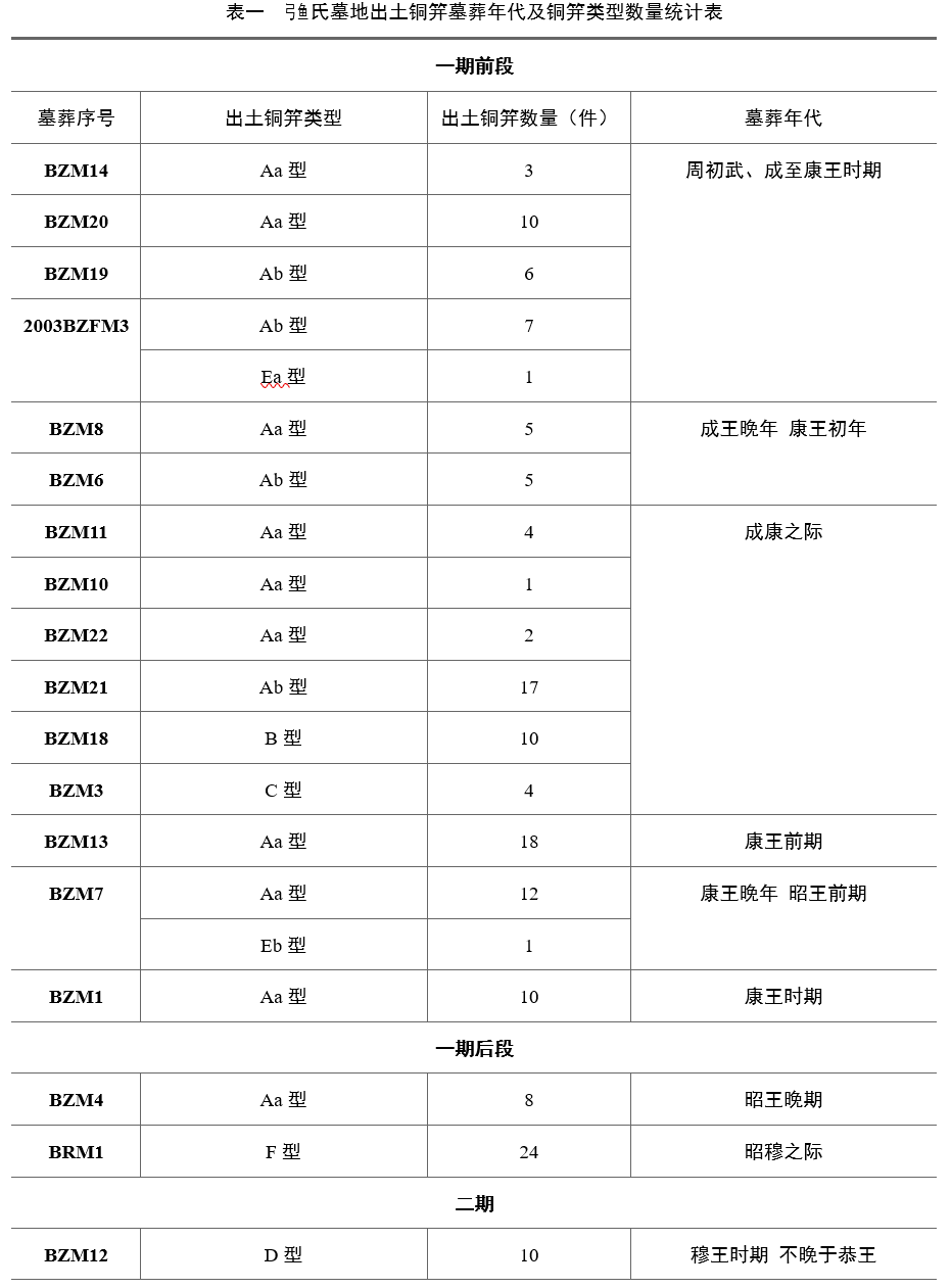 崔焱 弓鱼氏墓地出土铜笄的考古学观察 先秦秦汉史 二十次幂