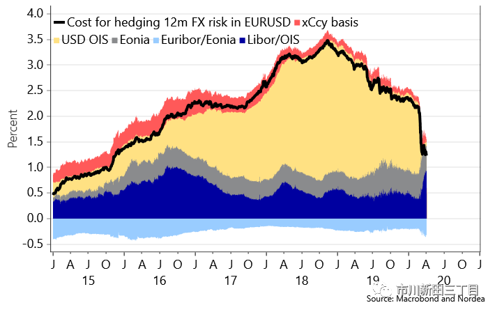 机构观点之北欧联合银行:全球一旦走出当前的危机，美元汇率有可能会遭到重创