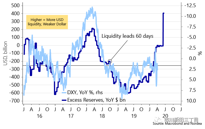 机构观点之北欧联合银行:全球一旦走出当前的危机，美元汇率有可能会遭到重创