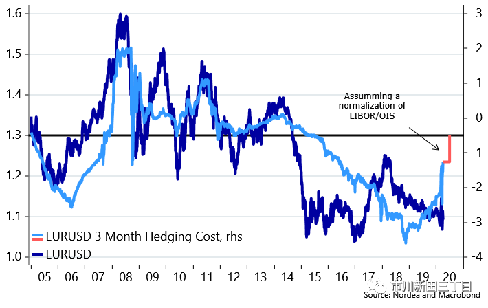 机构观点之北欧联合银行:全球一旦走出当前的危机，美元汇率有可能会遭到重创
