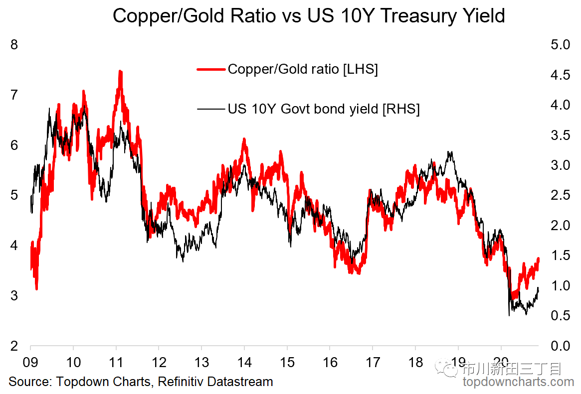 铜 黄金的价格比率 图中红线 与10年期美国国债收益率 图中黑线 的走势高度相关 近期市场看涨工业金属 看跌黄金 导致铜金价比走势抬头 如果该相关关系能站得住脚 10年期美国国债收益率应会继续上行