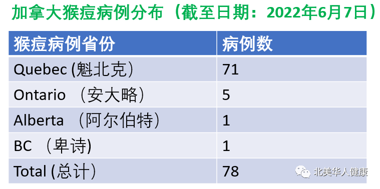 猴痘确诊病例快速上升，全球病例破千，加拿大四省78例-Centre for New Immigrant Well-Being (CNIW)