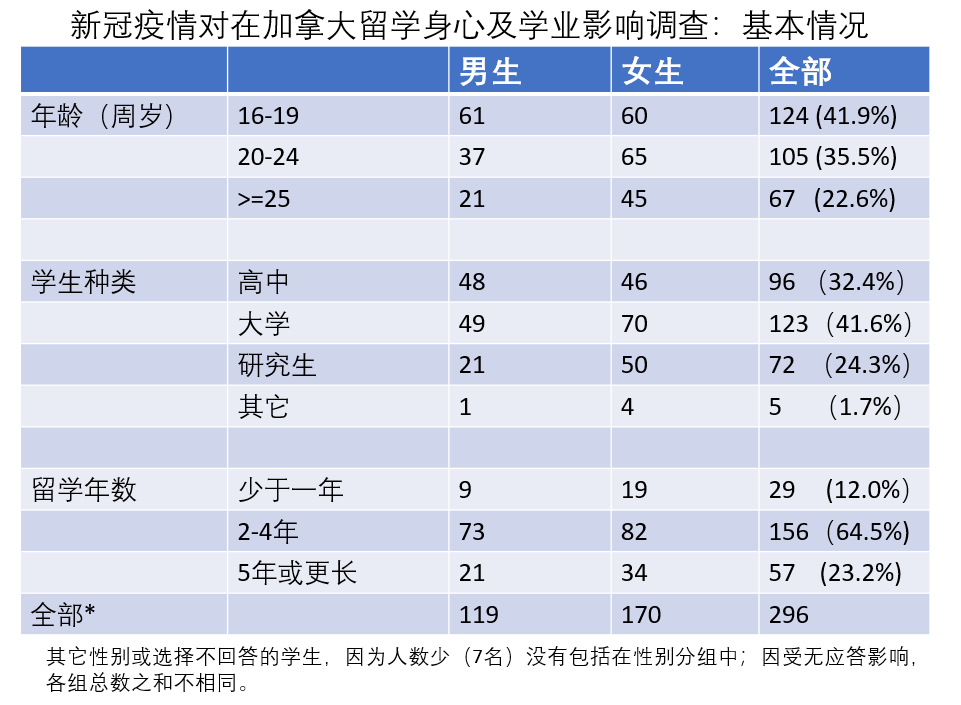 新冠疫情对留学生影响很大：心理健康变差比例高达50%-Centre for New Immigrant Well-Being (CNIW)