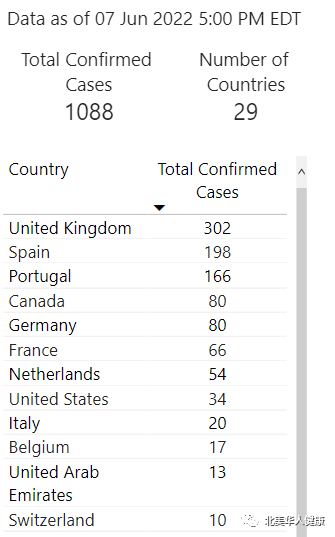 猴痘确诊病例快速上升，全球病例破千，加拿大四省78例-Centre for New Immigrant Well-Being (CNIW)