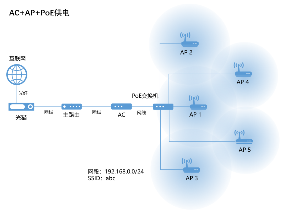 到底什么是瘦AP、胖AP、AP+AC、Mesh？的图6
