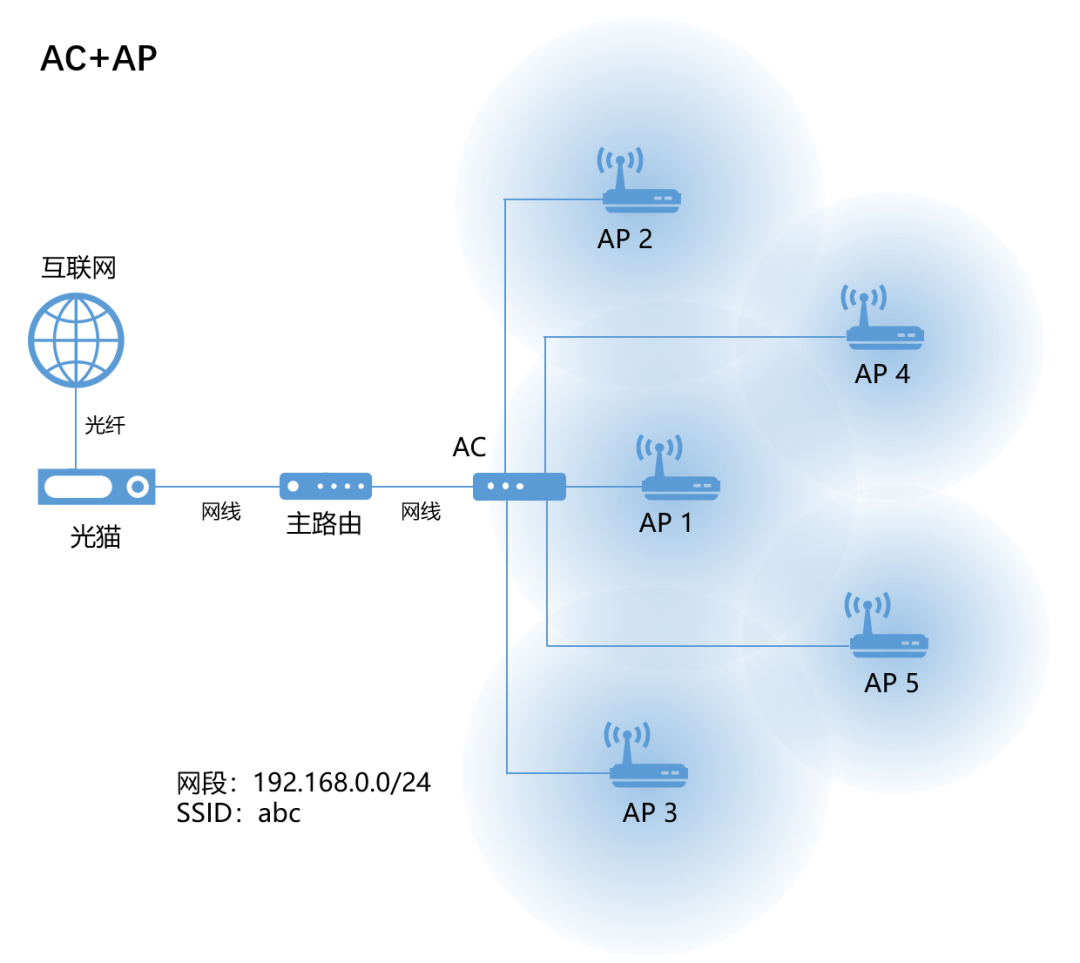 到底什么是瘦AP、胖AP、AP+AC、Mesh？的图5