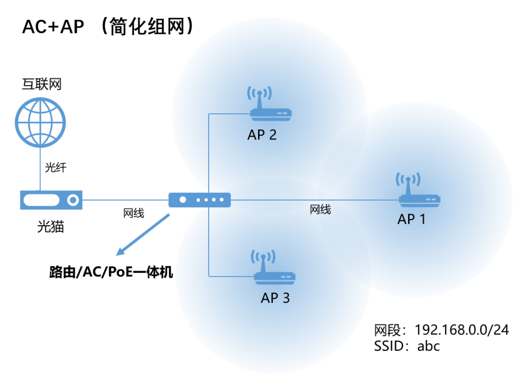 到底什么是瘦AP、胖AP、AP+AC、Mesh？的图7