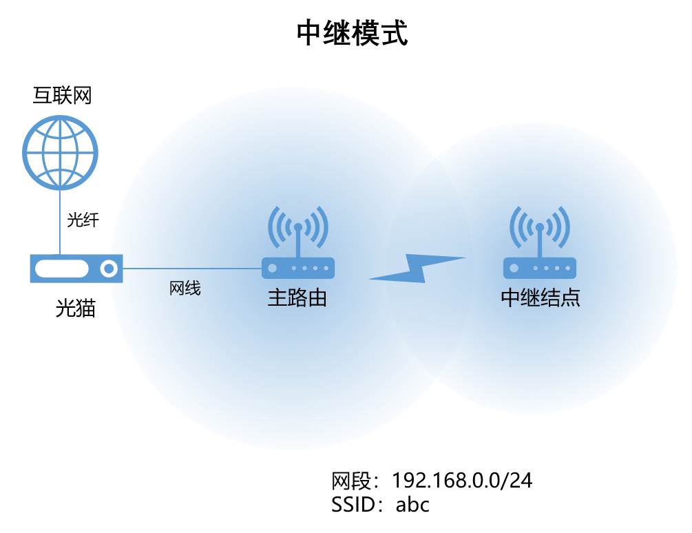 到底什么是瘦AP、胖AP、AP+AC、Mesh？的图9