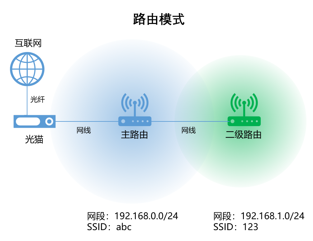 到底什么是瘦AP、胖AP、AP+AC、Mesh？的图3