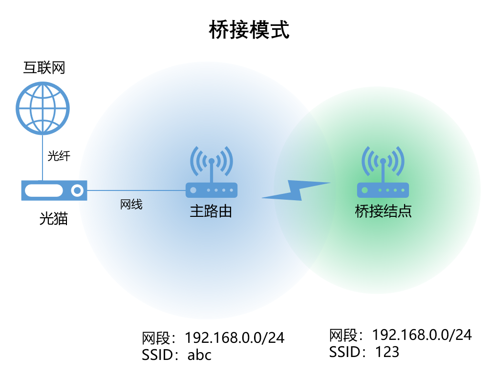 到底什么是瘦AP、胖AP、AP+AC、Mesh？的图10