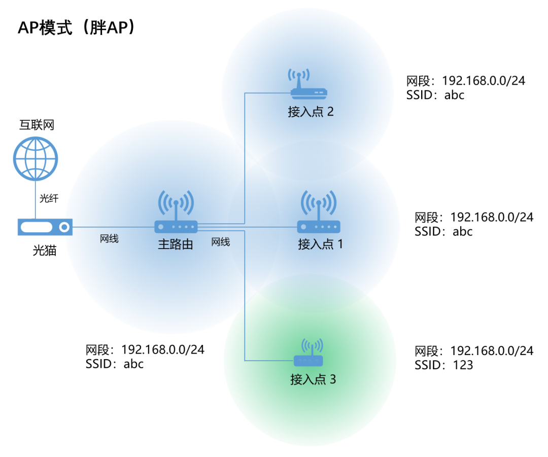 到底什么是瘦AP、胖AP、AP+AC、Mesh？的图4