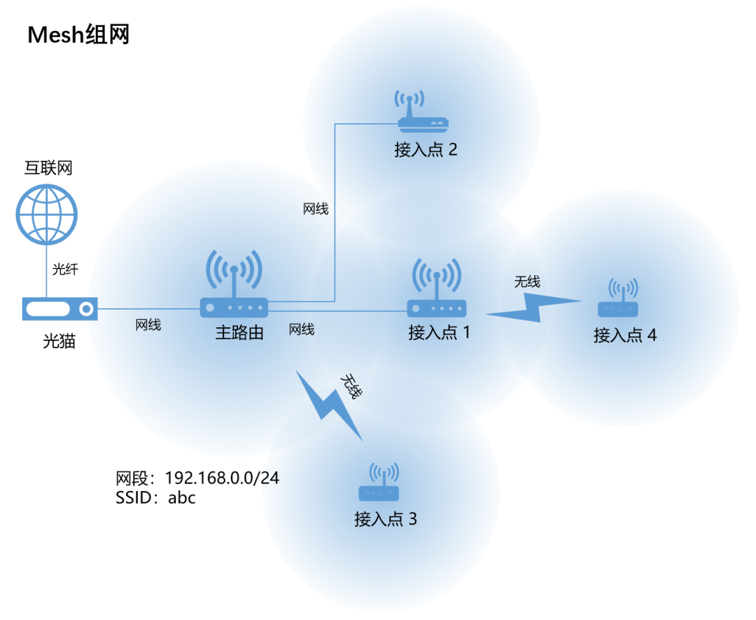 到底什么是瘦AP、胖AP、AP+AC、Mesh？的图12