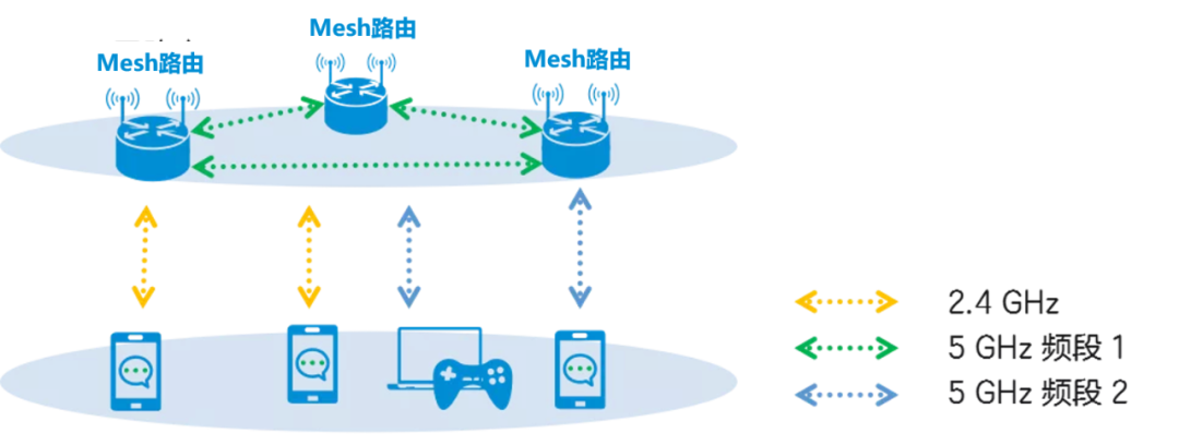 到底什么是瘦AP、胖AP、AP+AC、Mesh？的图14