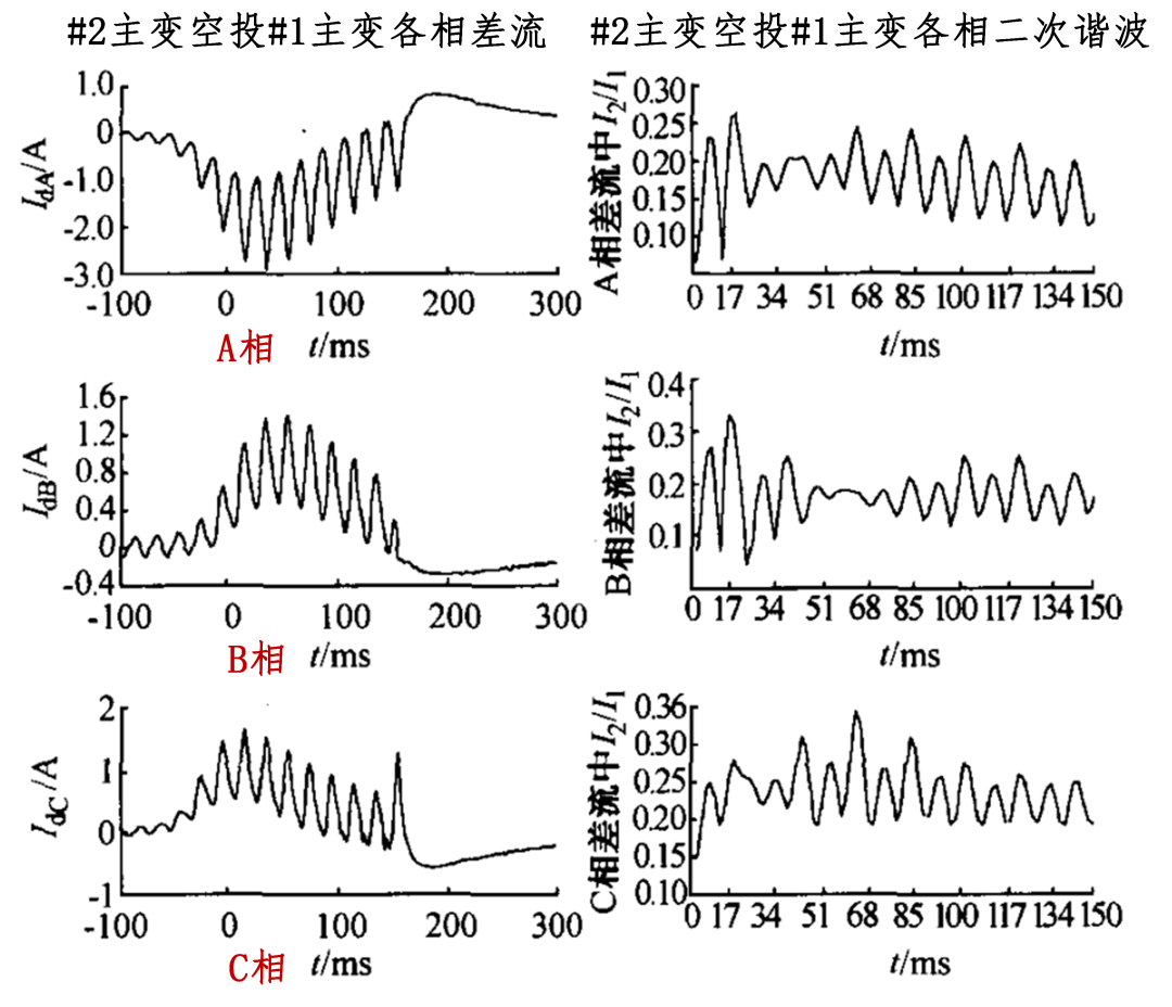 一起主变差动保护误动实例分析的图10