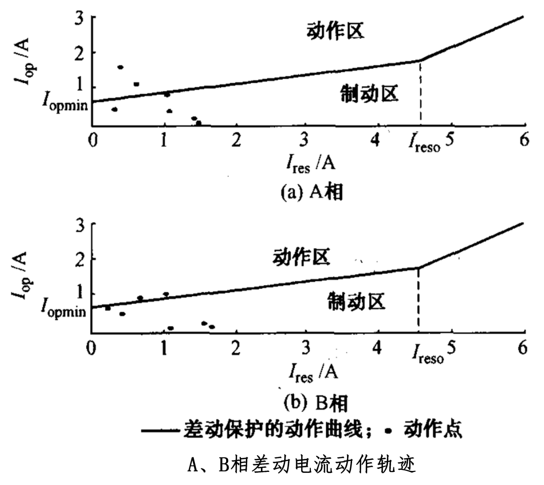 一起主变差动保护误动实例分析的图12