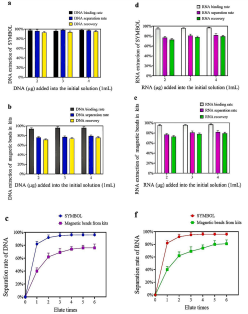 产品应用案例│可逆超疏水性翻转触发磁珠调节核酸的结合和分离进行超灵敏检测