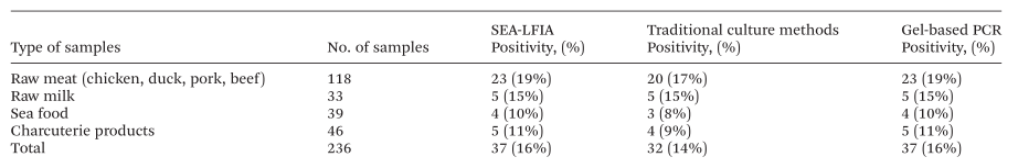 产品应用案例|等温扩增联合荧光免疫层析实现沙门氏菌的快速定量检测