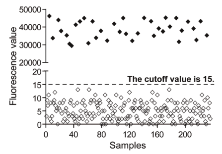 产品应用案例|等温扩增联合荧光免疫层析实现沙门氏菌的快速定量检测