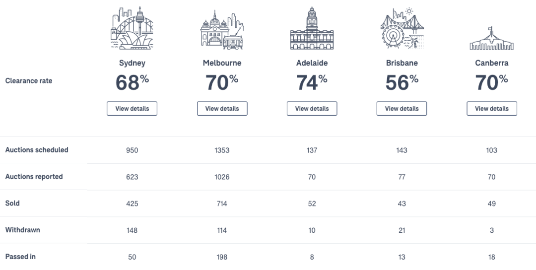 地产周报|繁荣结束了？悉尼清空率68%，布里斯班跌至56% - 2