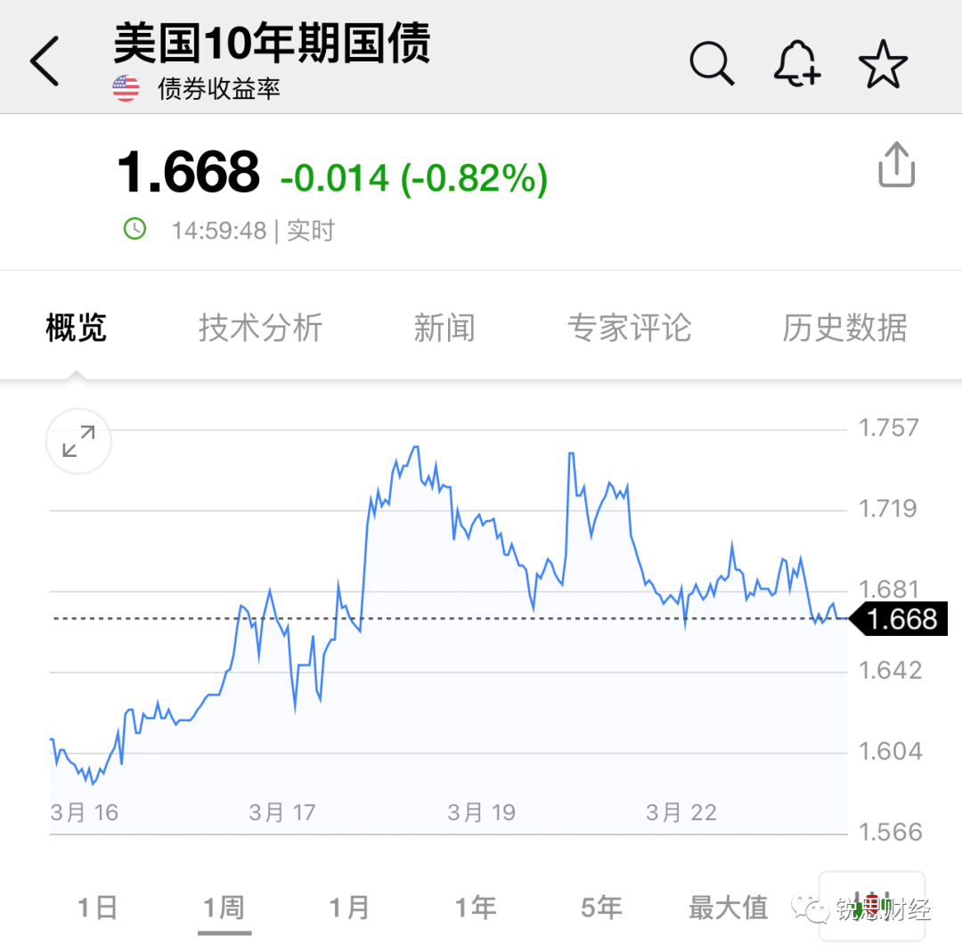 拜登拟再放3万亿，美股飙升，鲍威尓嗤鼻比特币，币价下跌