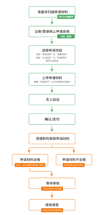 入学攻略 | 申请高等教育学历认证报告(图4)