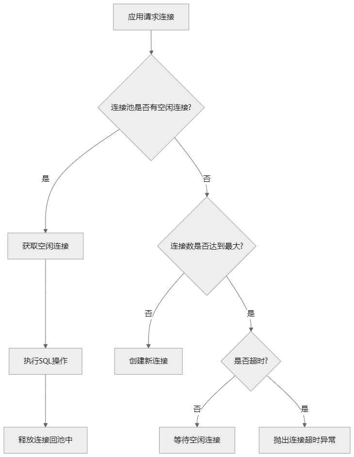 连接池工作流程图