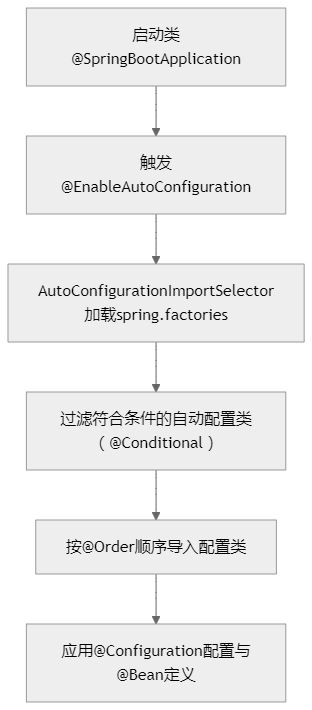 启动类核心流程