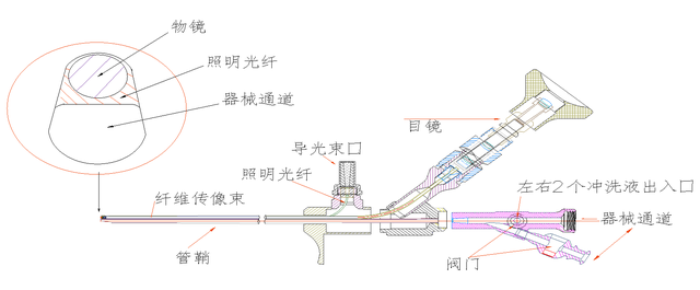 内窥镜怎么维修硬管内窥镜的维修及介绍_https://www.jmylbn.com_新闻资讯_第3张