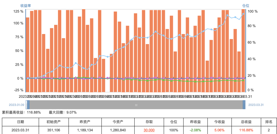 熊市半年310%！5万起步！我是如何手机炒股快速做大？
