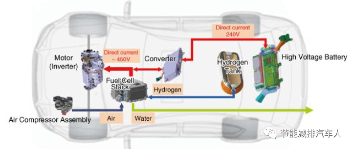技術分享 | 現代燃料電池汽車NEXO技術分析的圖5