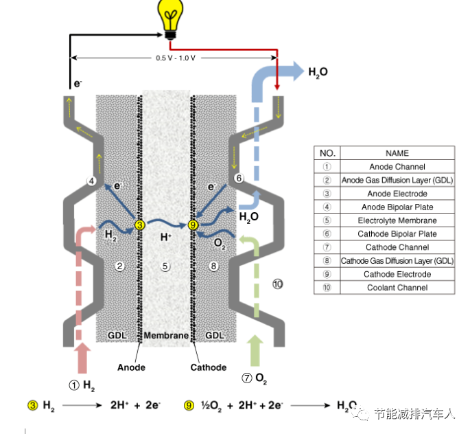 技術分享 | 現代燃料電池汽車NEXO技術分析的圖7