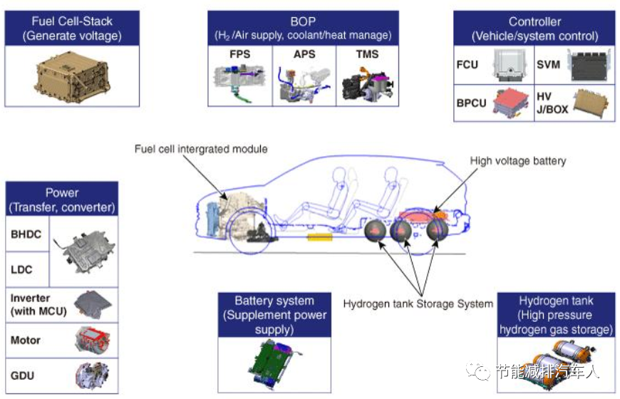 技術分享 | 現代燃料電池汽車NEXO技術分析的圖6