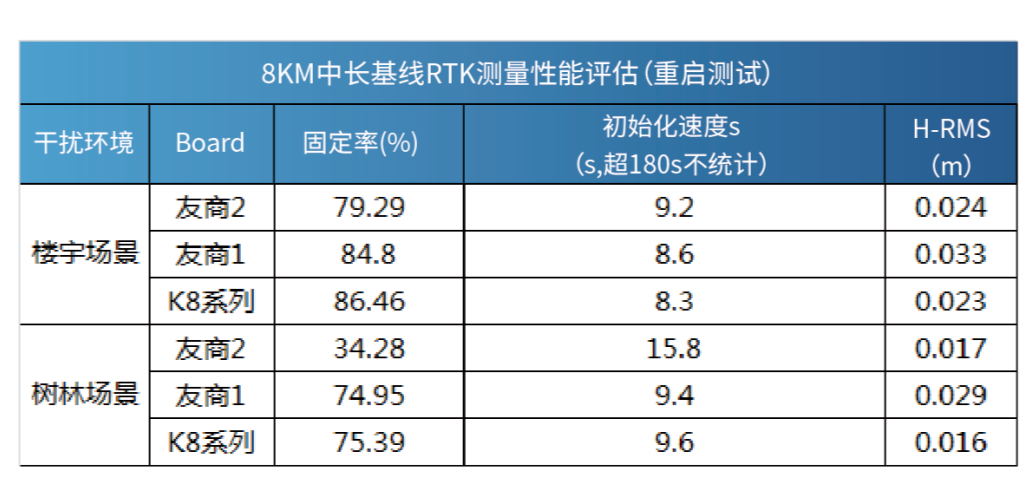 高精度定位模块是如何影响RTK性能的？的图12