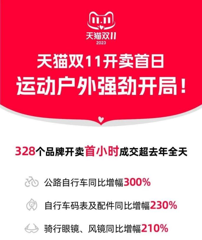 2023年天猫双十一“骑行三大件”销售数据