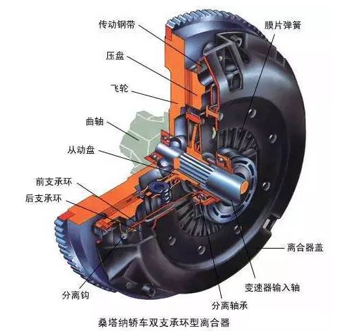 视频|汽车离合器的构造及工作原理