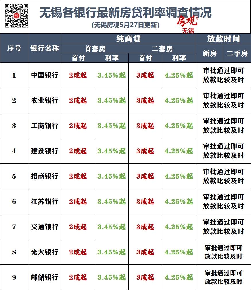 江苏下调最低房贷首付比例