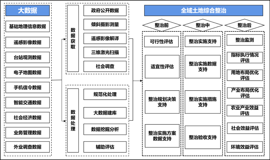 全域土地综合整治解决方案的图5