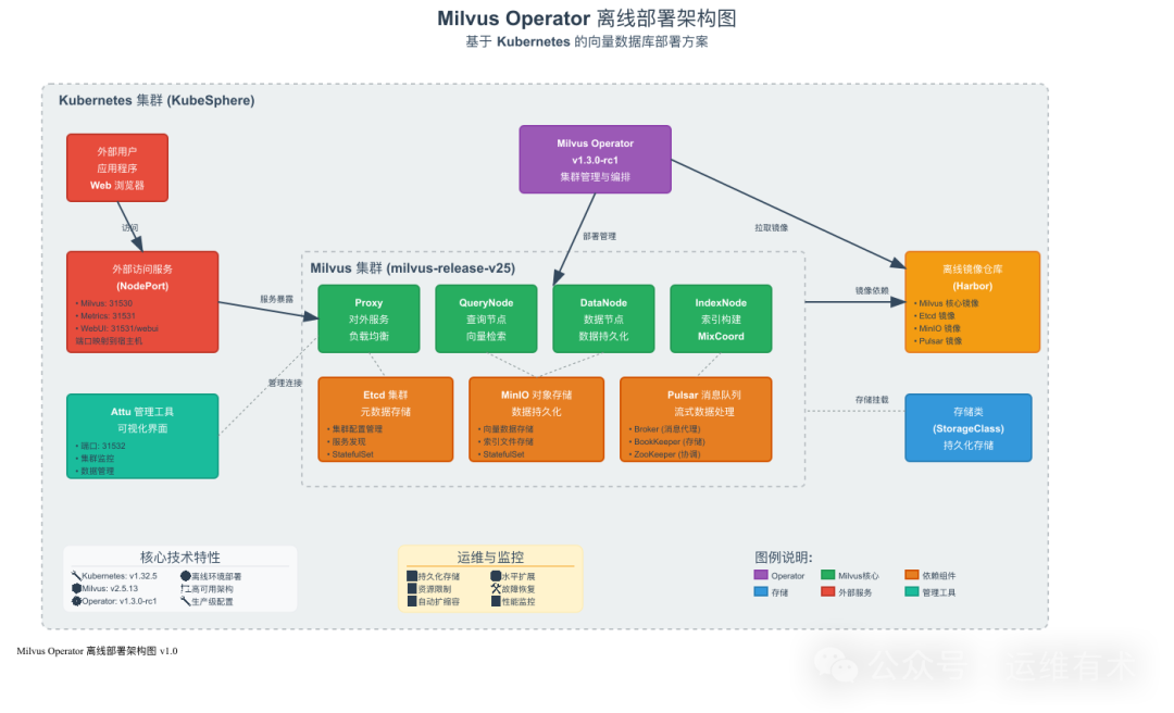 milvus-operator-deployment-architecture-v1.0