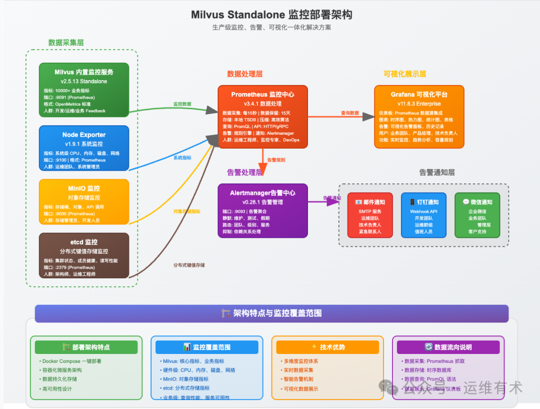 milvus-monitoring-deployment-architecture