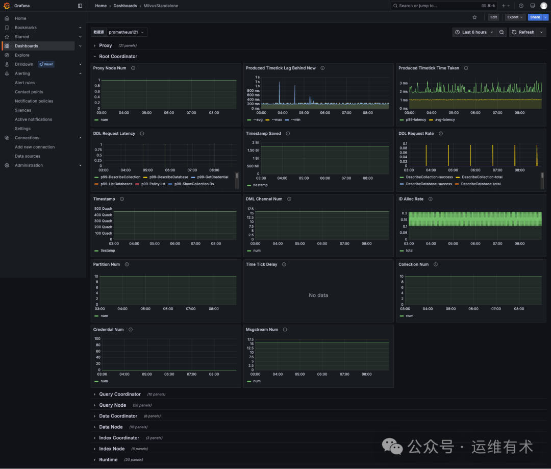 MilvusStandalone-Dashboards-Grafana-Root-Coordinatr