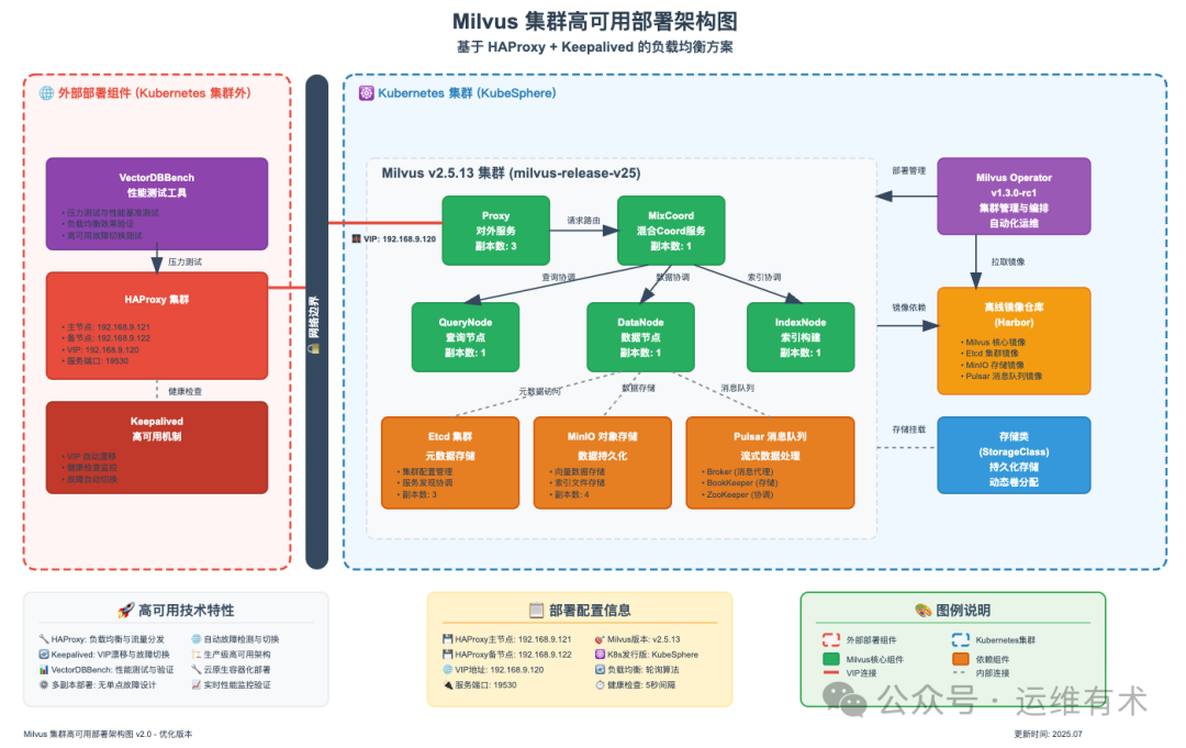 milvus-ha-deployment-architecture