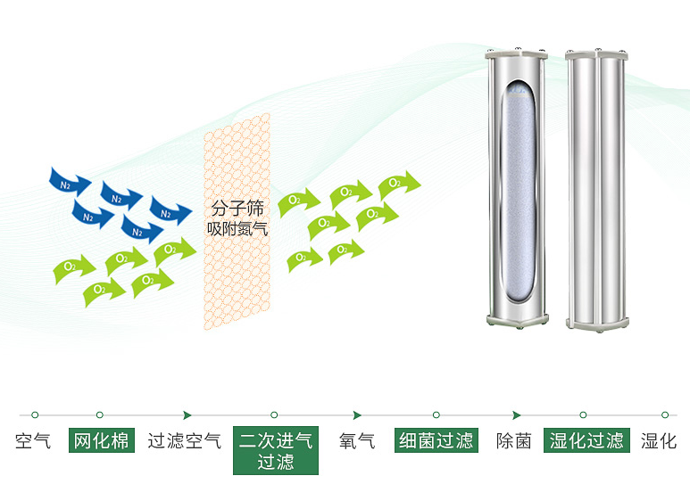 为什么制氧机要加水超实用：家用制氧机常见问题解答，建议收藏！_https://www.jmylbn.com_新闻资讯_第7张