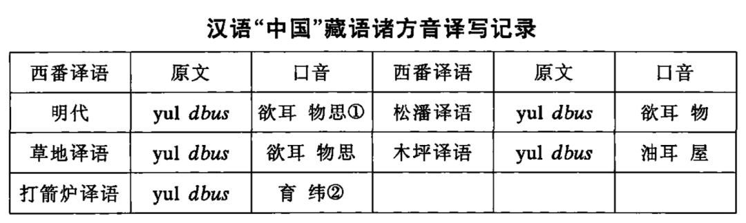 边疆时空 李勤璞 明代乌思藏别称 五藏 考 兼论满文wargi Dzang的由来 自由微信 Freewechat