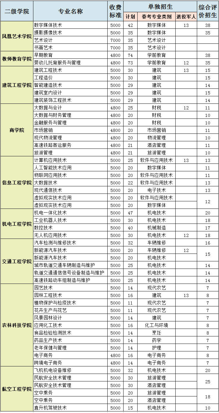 潍坊工程职业学院2023年单独招生和综合评价招生简介-高考直通车