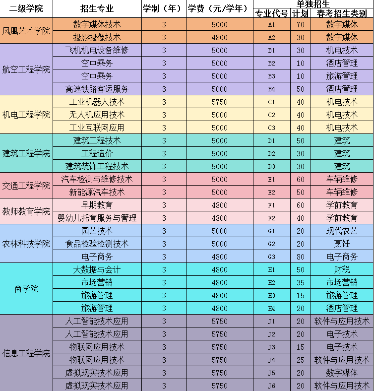 潍坊职业学院春季招生图片