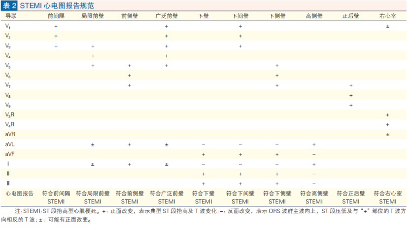 【共识整理】ST段抬高型心肌梗死和6个等危表现的心电图和报告规范